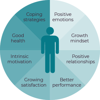 What is needed for employee happiness