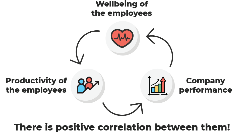 There is positive correlation between Wellbeing of the employees, Productivity of the employees and Company performance